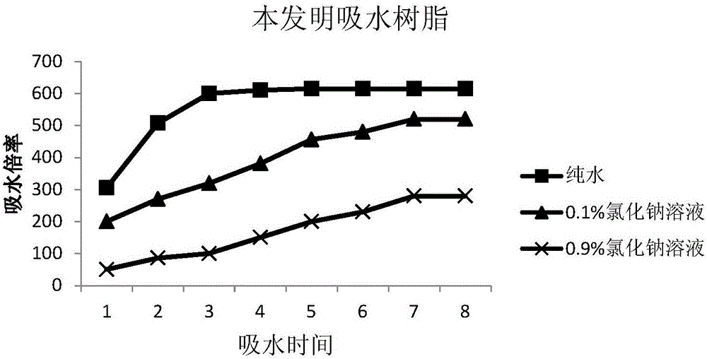 Preparation method of super absorbent polymer (SAP) with strong acid and alkali resistance