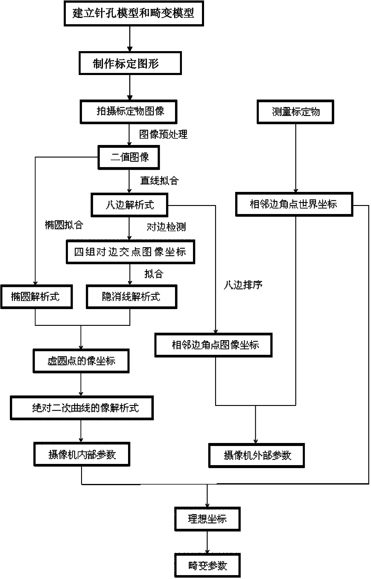 Method for calibrating camera