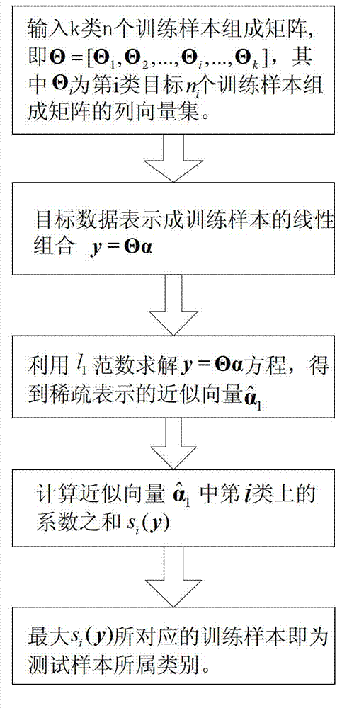 SAR (Synthetic Aperture Radar) image target identification method