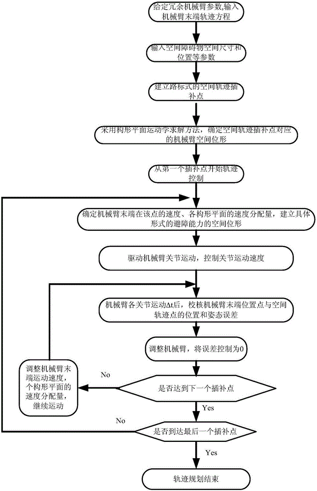 Trajectory control method for redundant mechanical arm