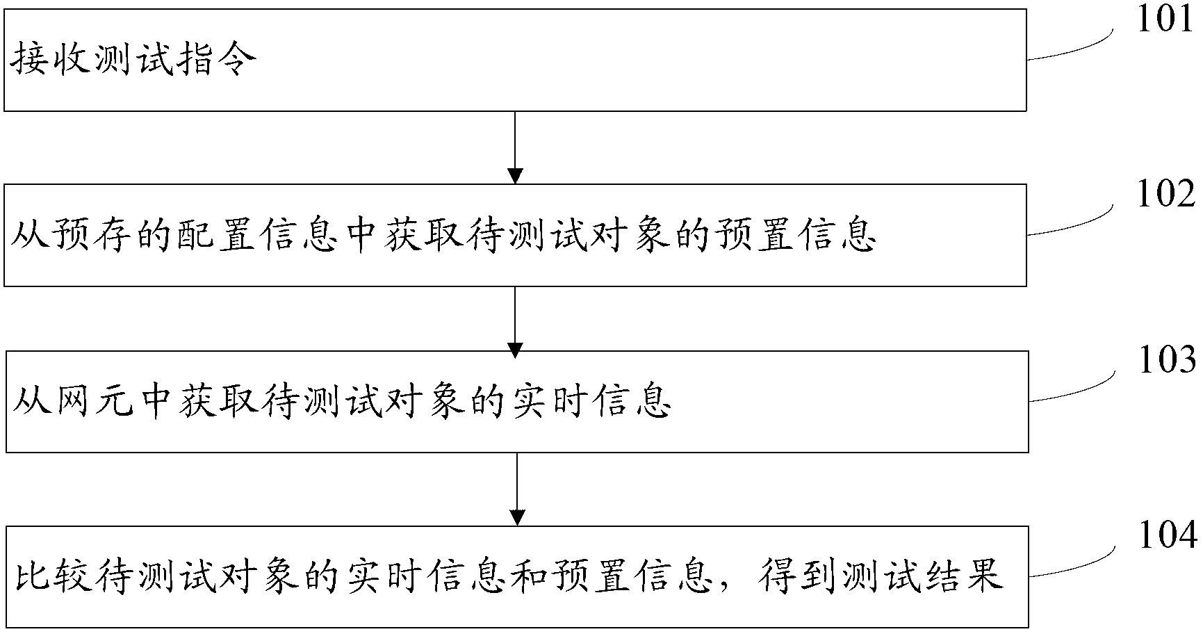 Automatic network communication quality automatic testing method and automatic network communication quality testing system