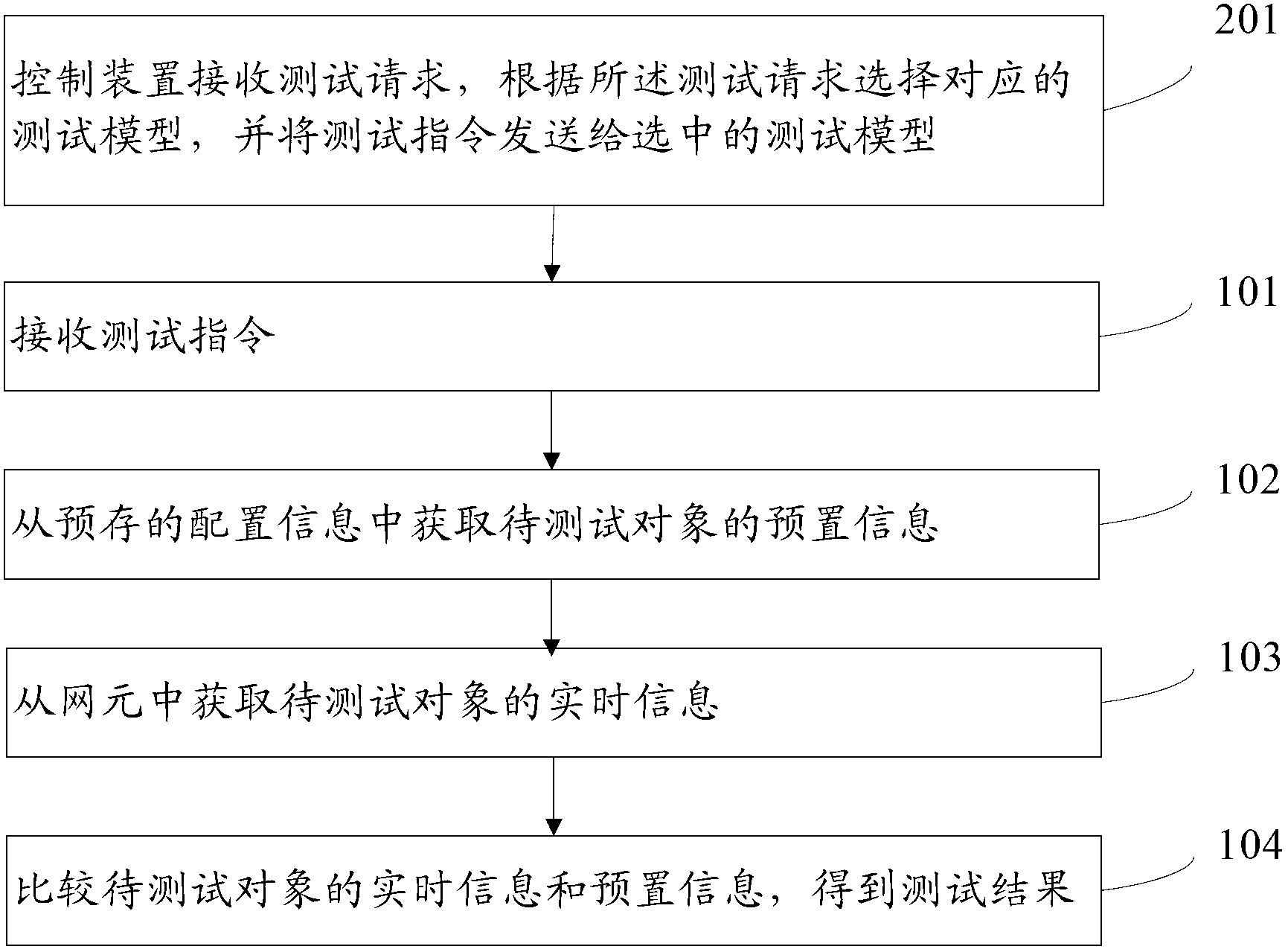 Automatic network communication quality automatic testing method and automatic network communication quality testing system