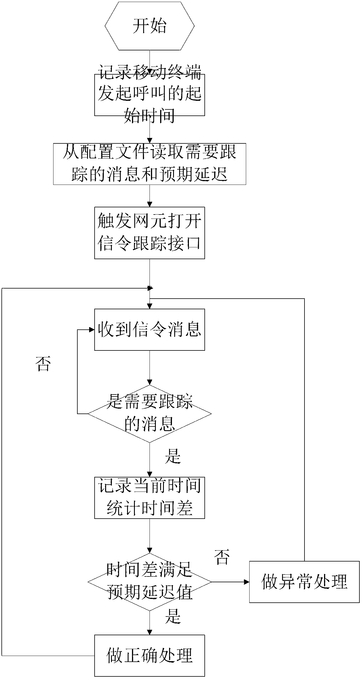 Automatic network communication quality automatic testing method and automatic network communication quality testing system