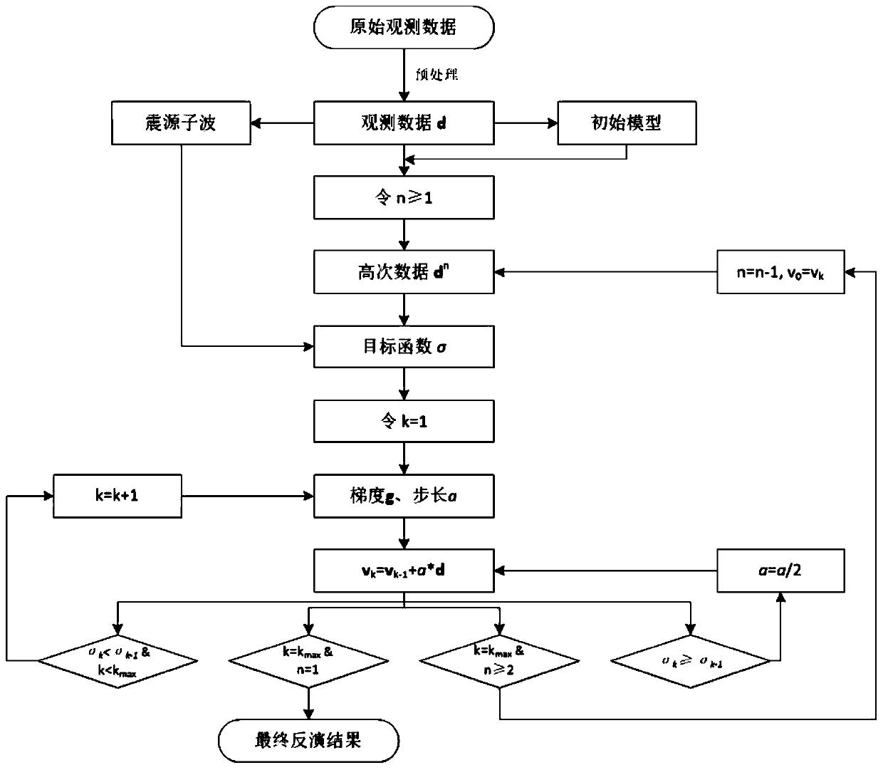 Time domain multi-scale full waveform inversion method based on nonlinear high-order frequency extension