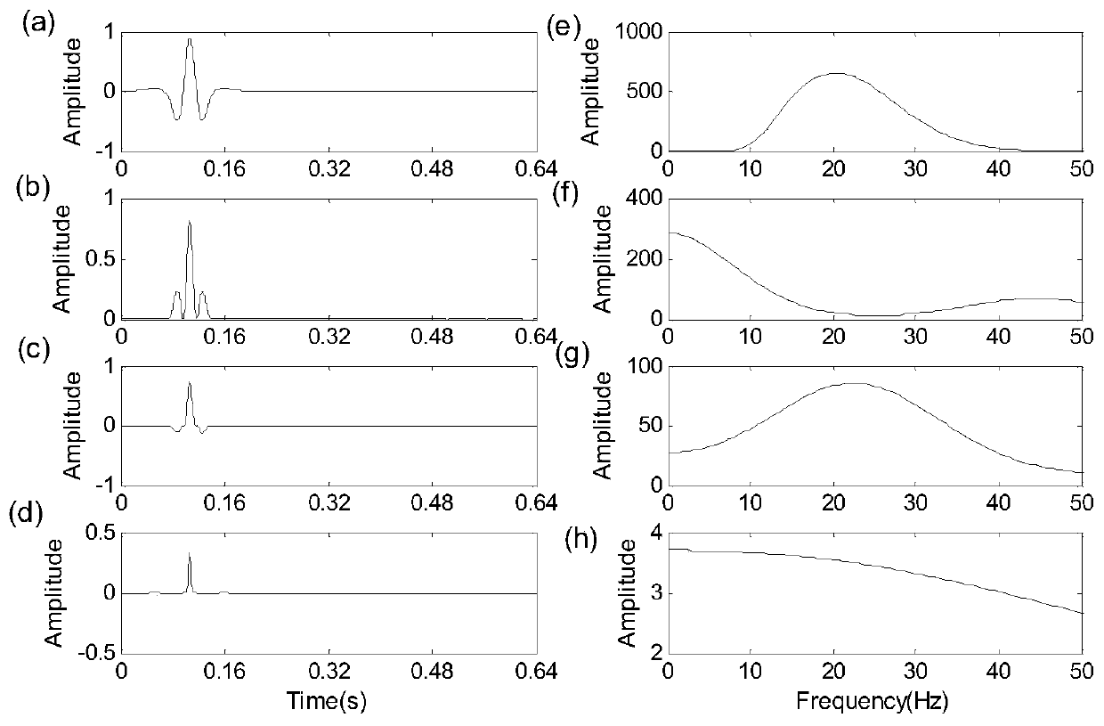 Time domain multi-scale full waveform inversion method based on nonlinear high-order frequency extension