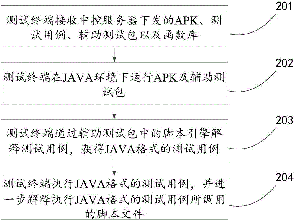 Application testing method, center control server, test terminal and system