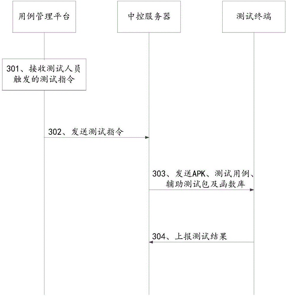 Application testing method, center control server, test terminal and system