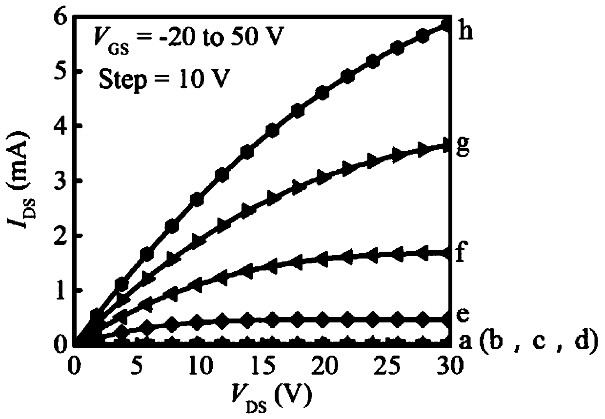 Method for preparing indium-aluminum-zinc oxide thin film transistor in low temperature environment