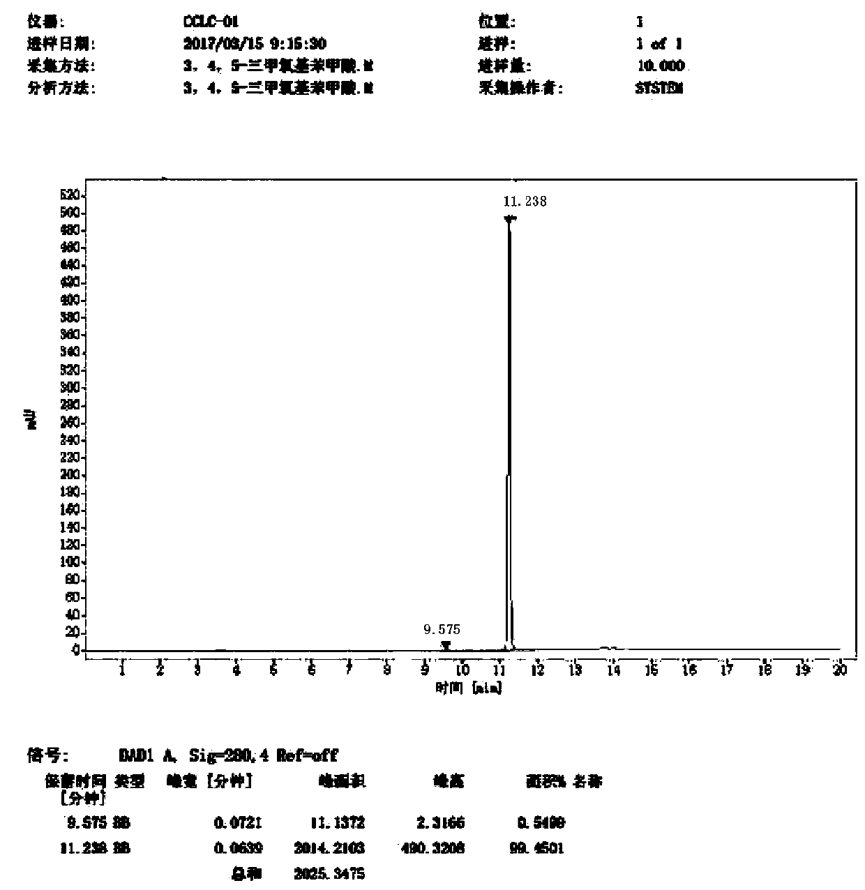 A kind of synthetic method of 3,4,5-trimethoxybenzoic acid