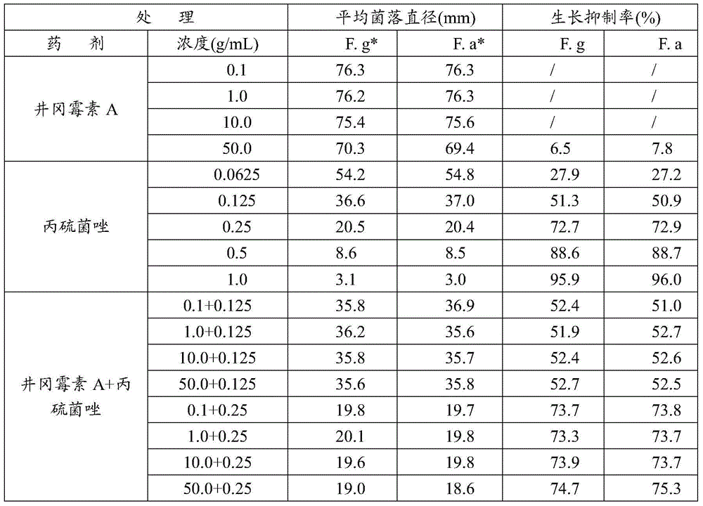 Application of pesticide composition with synergism and decrement effect in prevention and treatment of fusarium blight