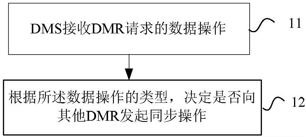 A method for data synchronization and digital media server