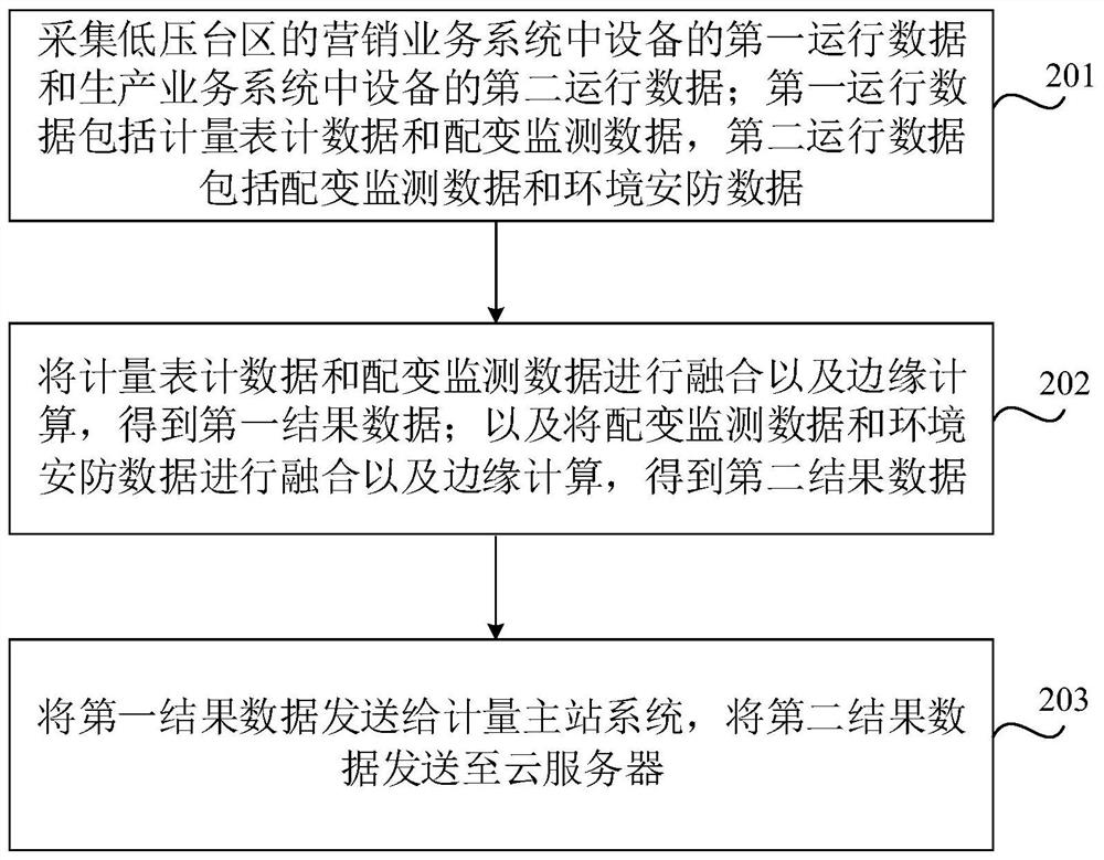 Equipment monitoring method, system and device, equipment and storage medium