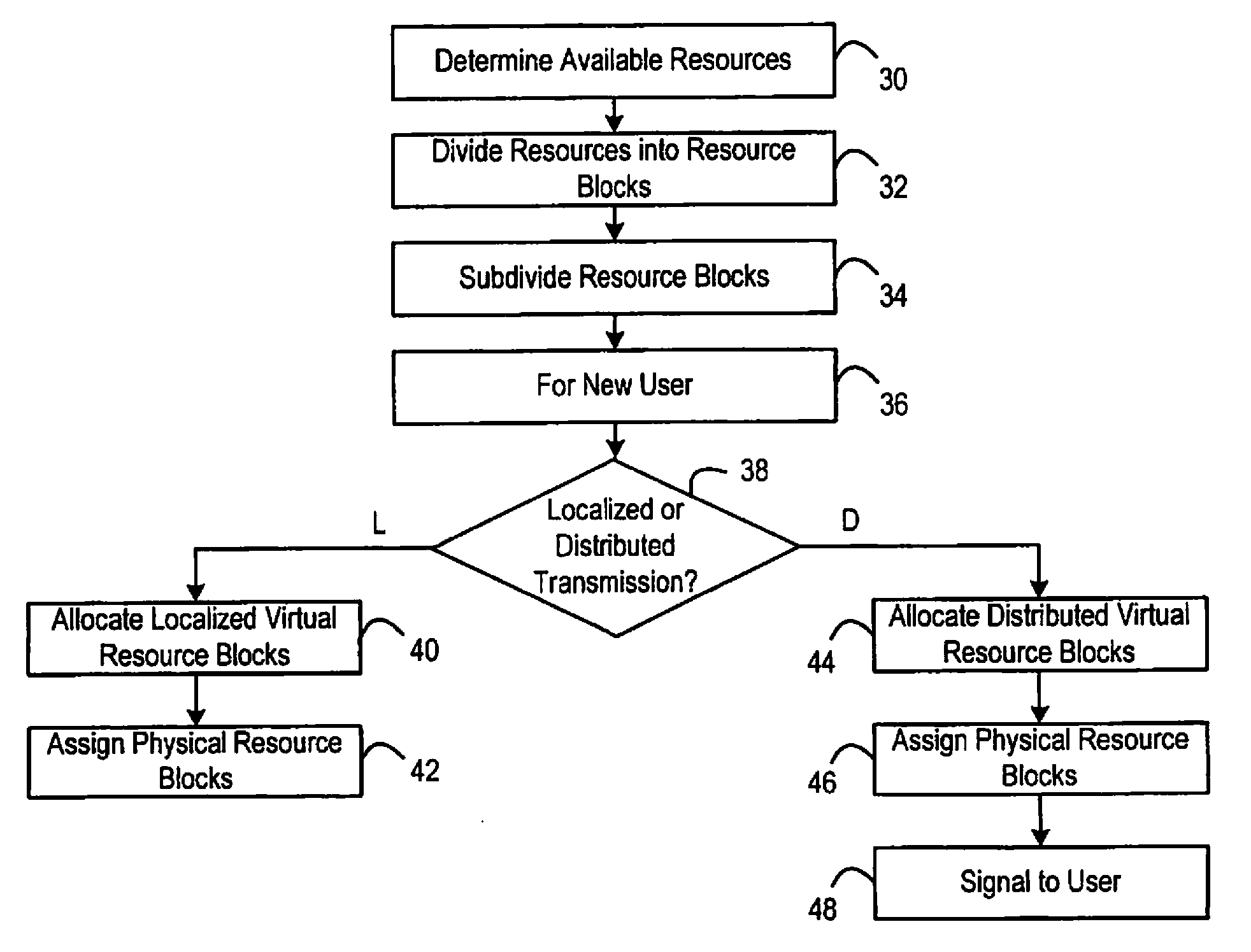 Localized and distributed transmission