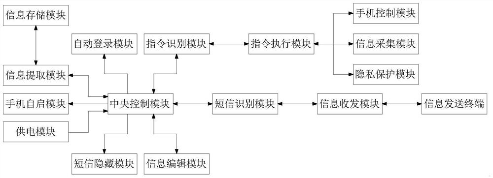 Remote control of mobile phone with instructions