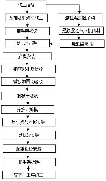 Synchronous construction method for constructing suspended rail beam and roof