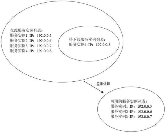 Service offline method, device, electronic device and storage medium