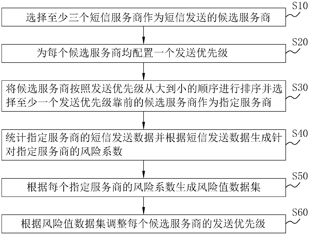 Method and system for adjusting short message push priority