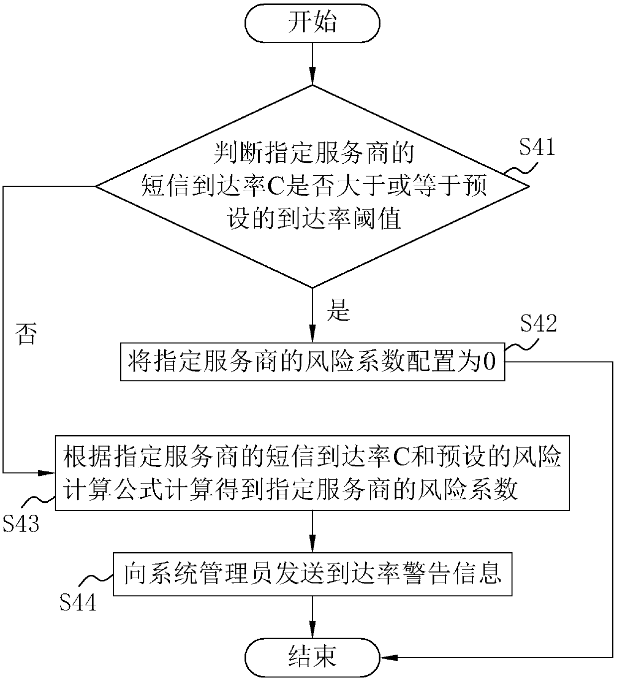 Method and system for adjusting short message push priority