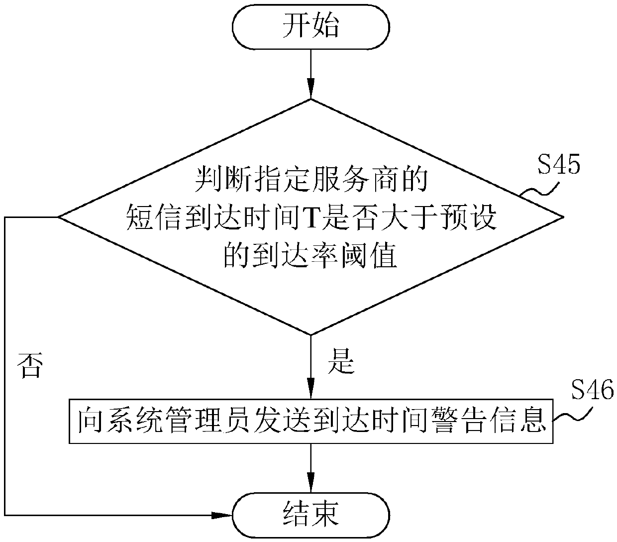 Method and system for adjusting short message push priority