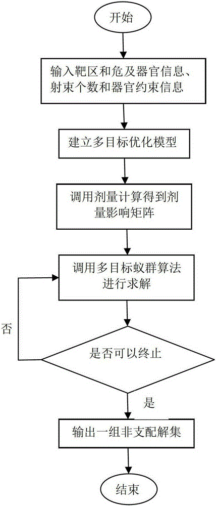 A multi-objective optimization system and method for beam direction based on ant colony algorithm