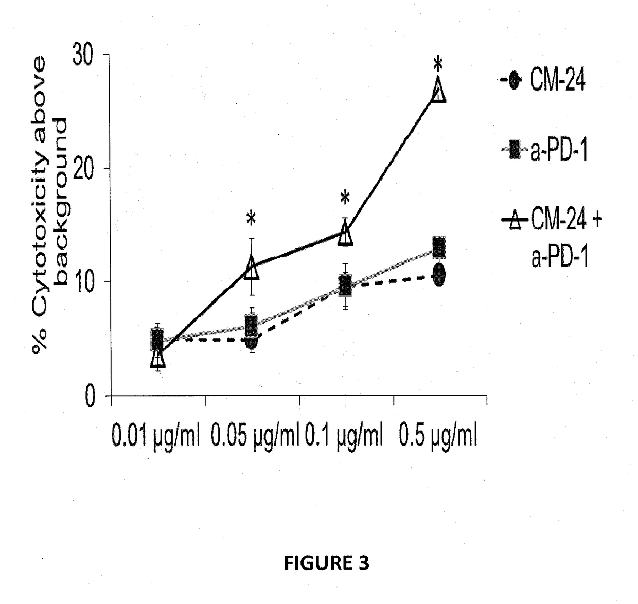 Compositions comprising Anti-ceacam1 and Anti-pd antibodies for cancer therapy