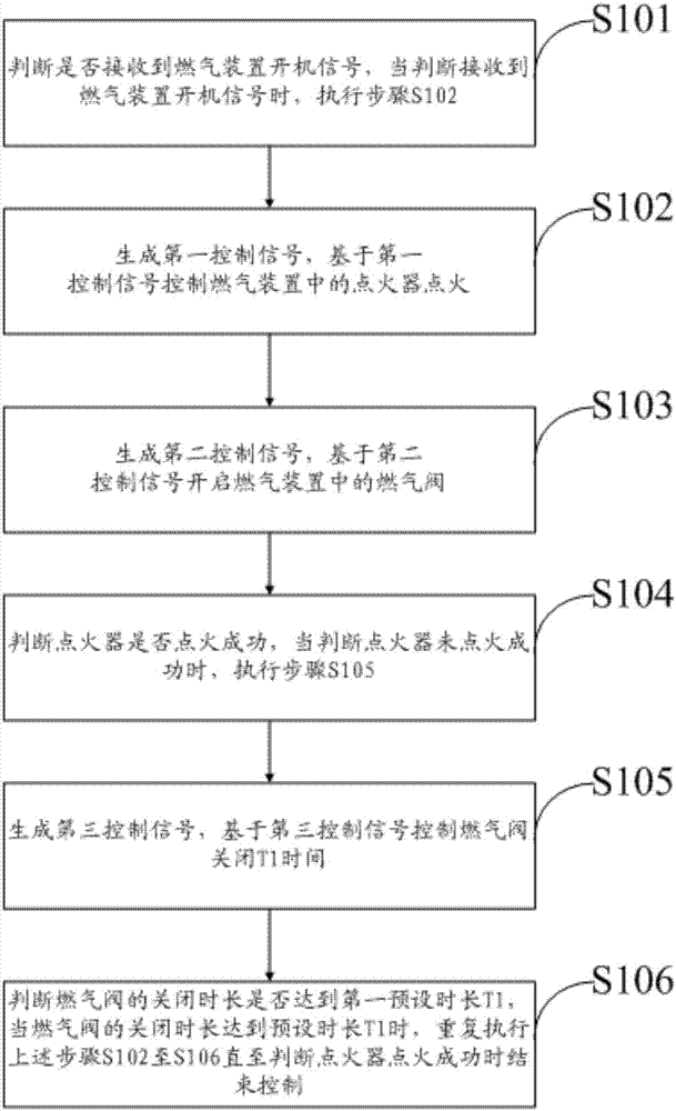 Gas automatic ignition control method and device