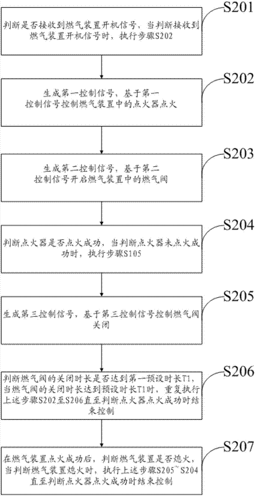 Gas automatic ignition control method and device