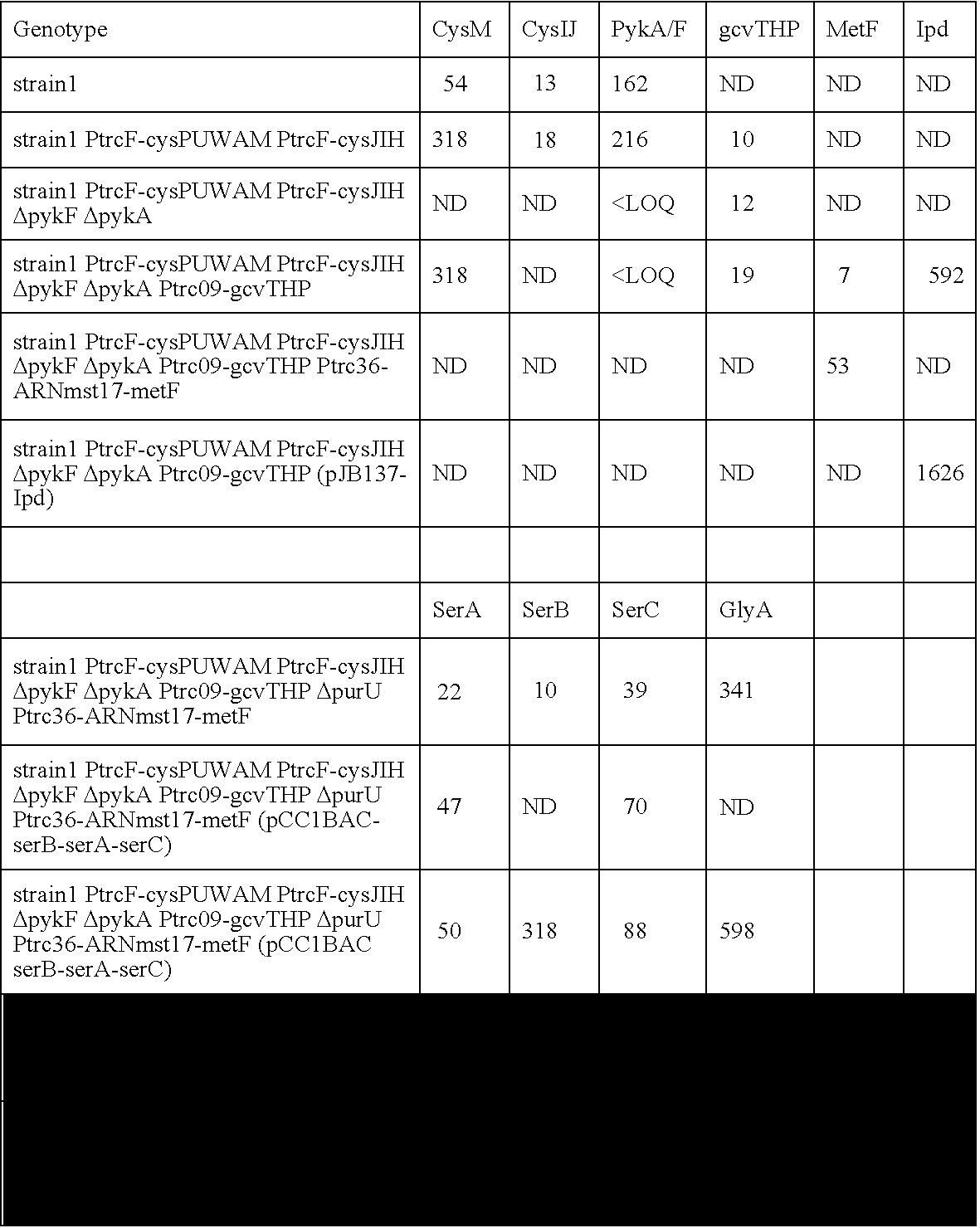 Increasing methionine yield