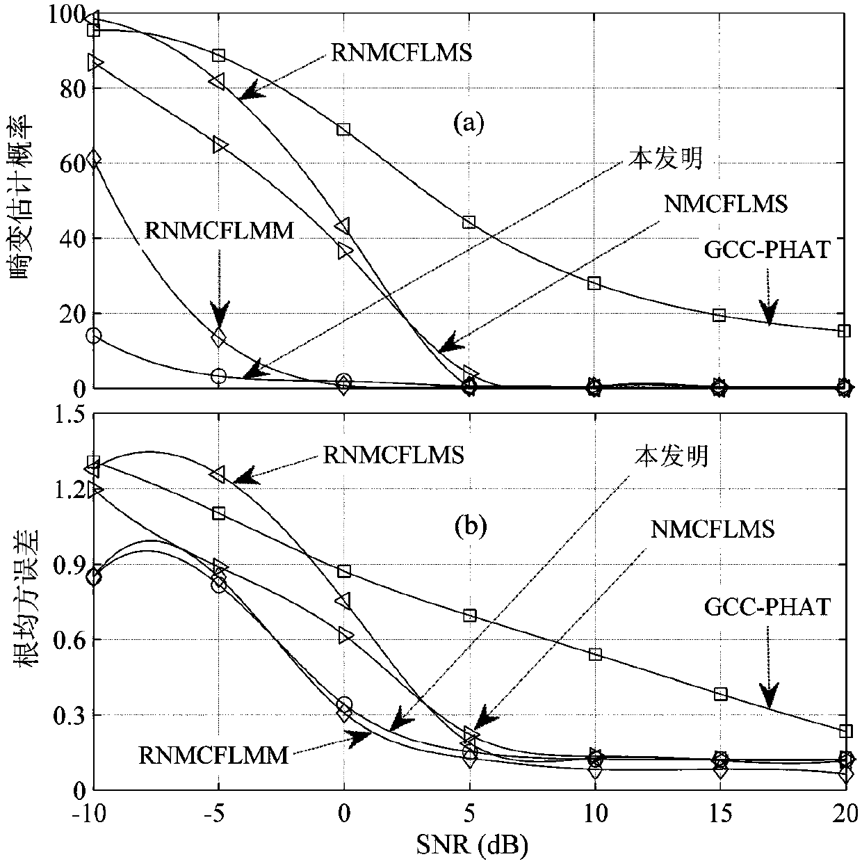 A Multi-Channel Delay Estimation Method Based on Robust Adaptive Blind System Identification