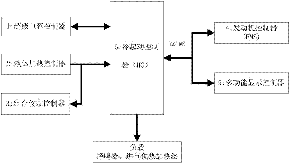 Intelligent embedded low-temperature cold start control system