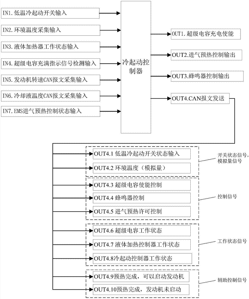 Intelligent embedded low-temperature cold start control system