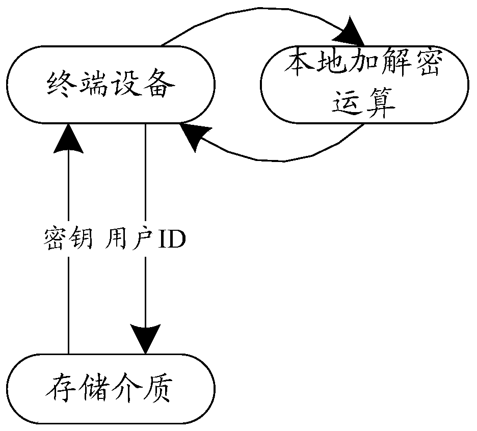 Key generation and management method and server