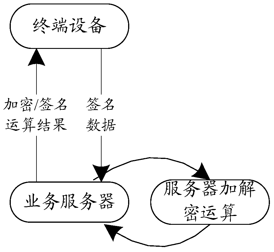 Key generation and management method and server