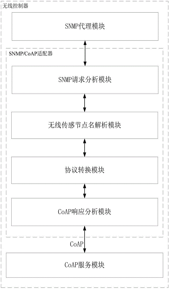 Message conversion method based on SNMP and CoAP, wireless controller and a network management system