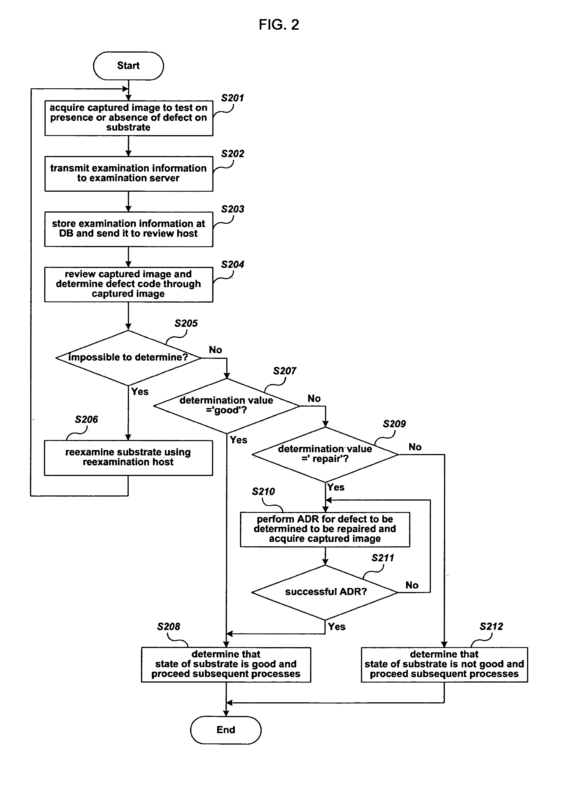 Test system and test method using virtual review