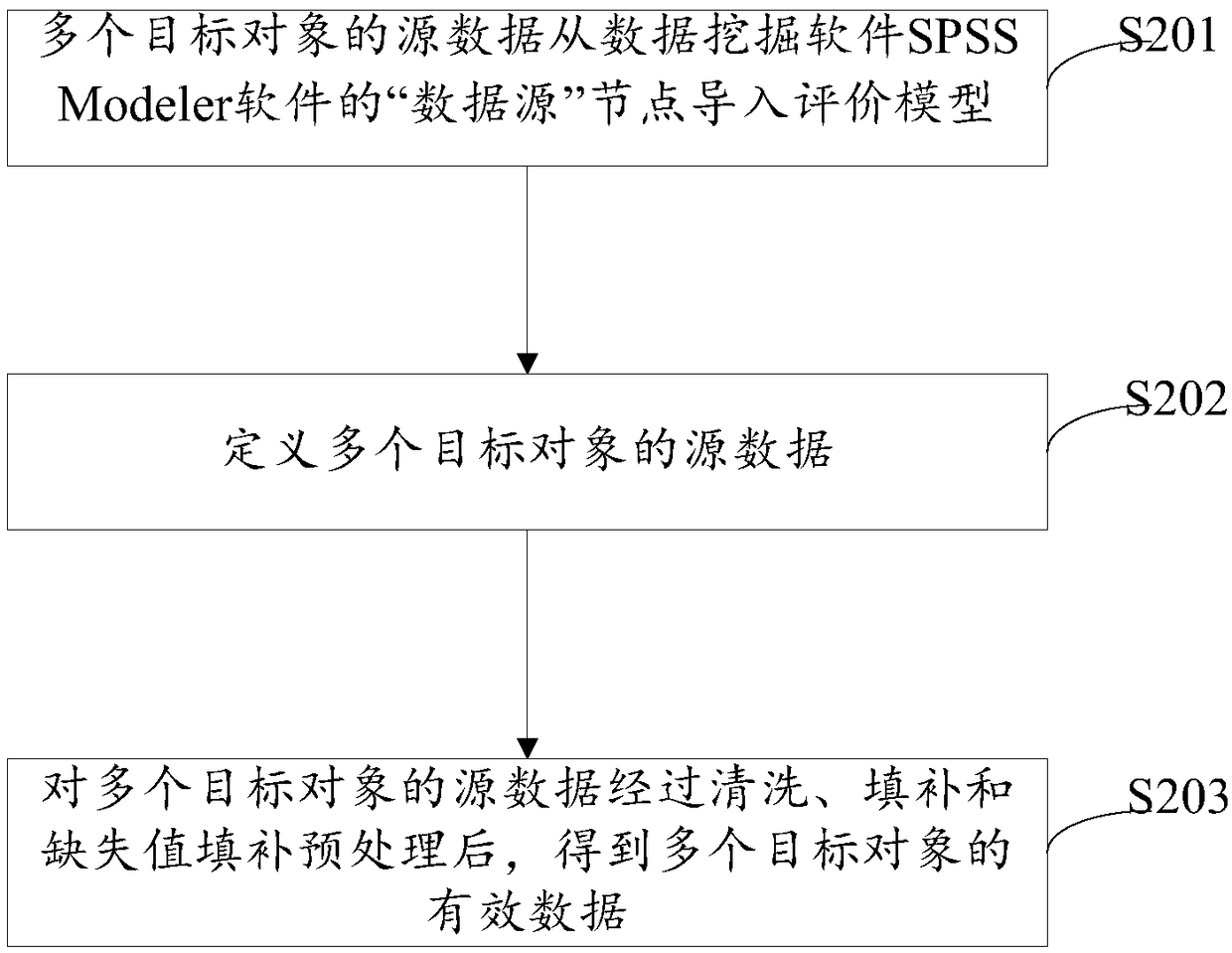 Supplier performance evaluation method and system based on big data analysis