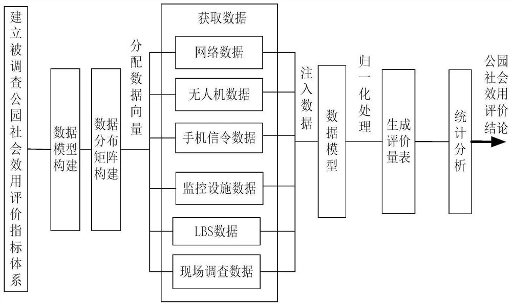 Urban park social utility evaluation method based on multi-source data