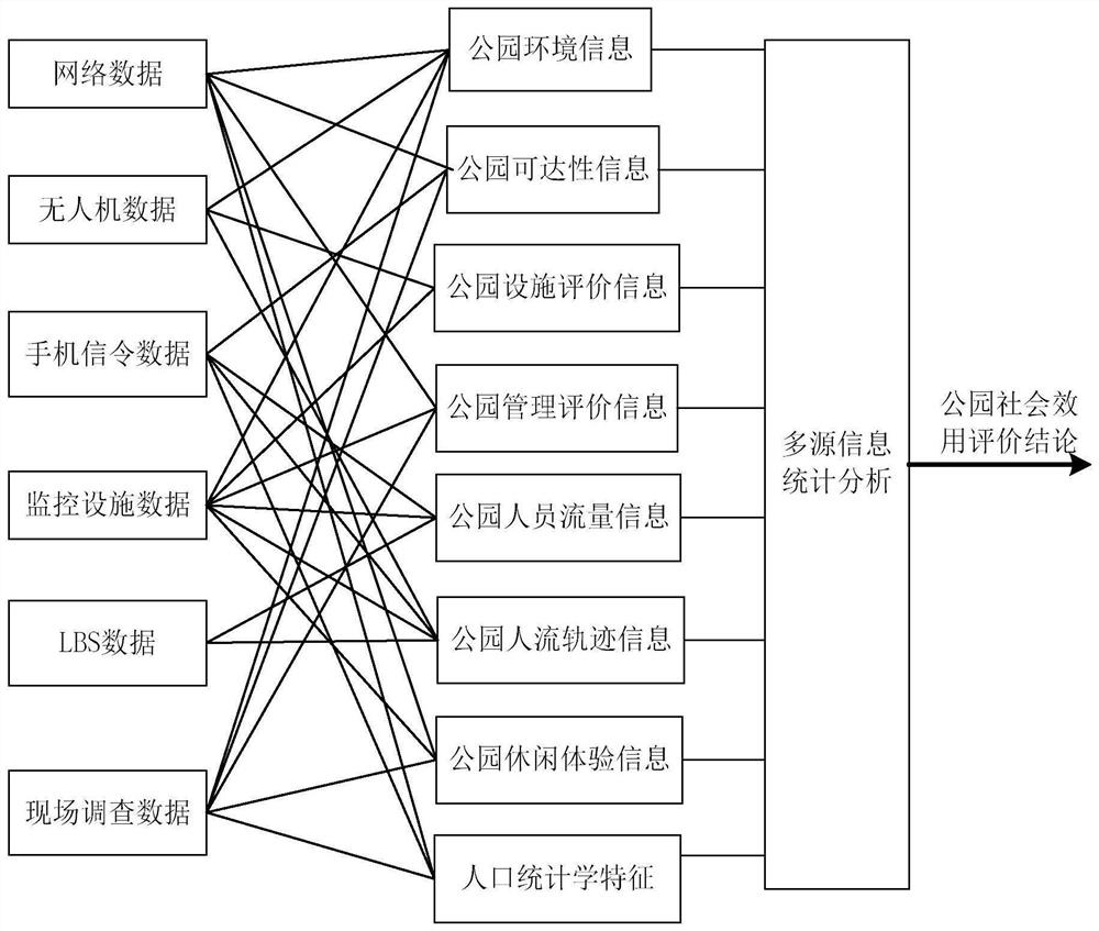 Urban park social utility evaluation method based on multi-source data