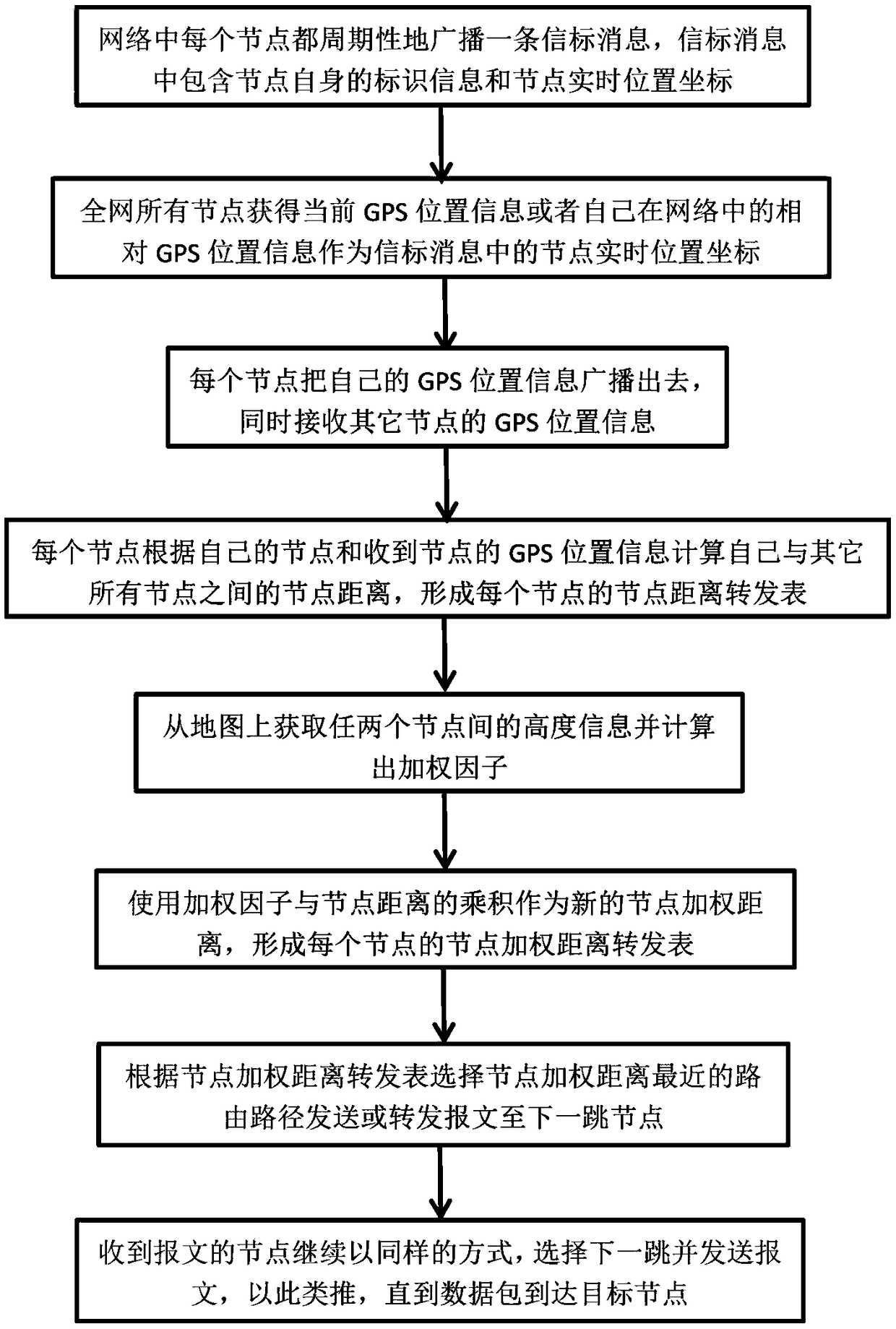 Distance-weighting-based routing algorithm and node-routing functional module thereof