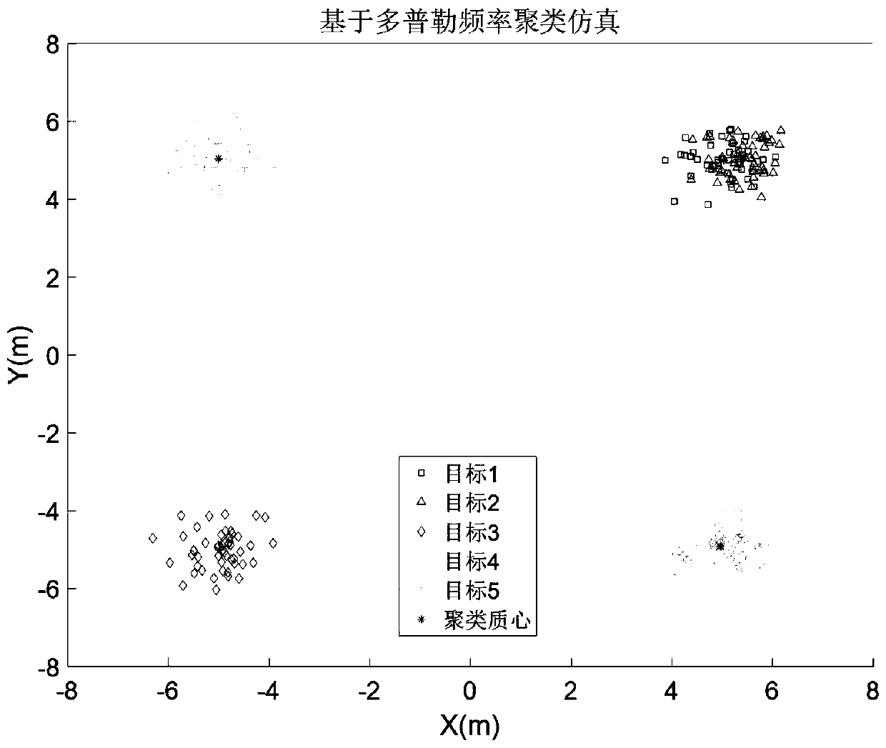 Doppler frequency-based 77G vehicle-mounted radar data quick clustering method