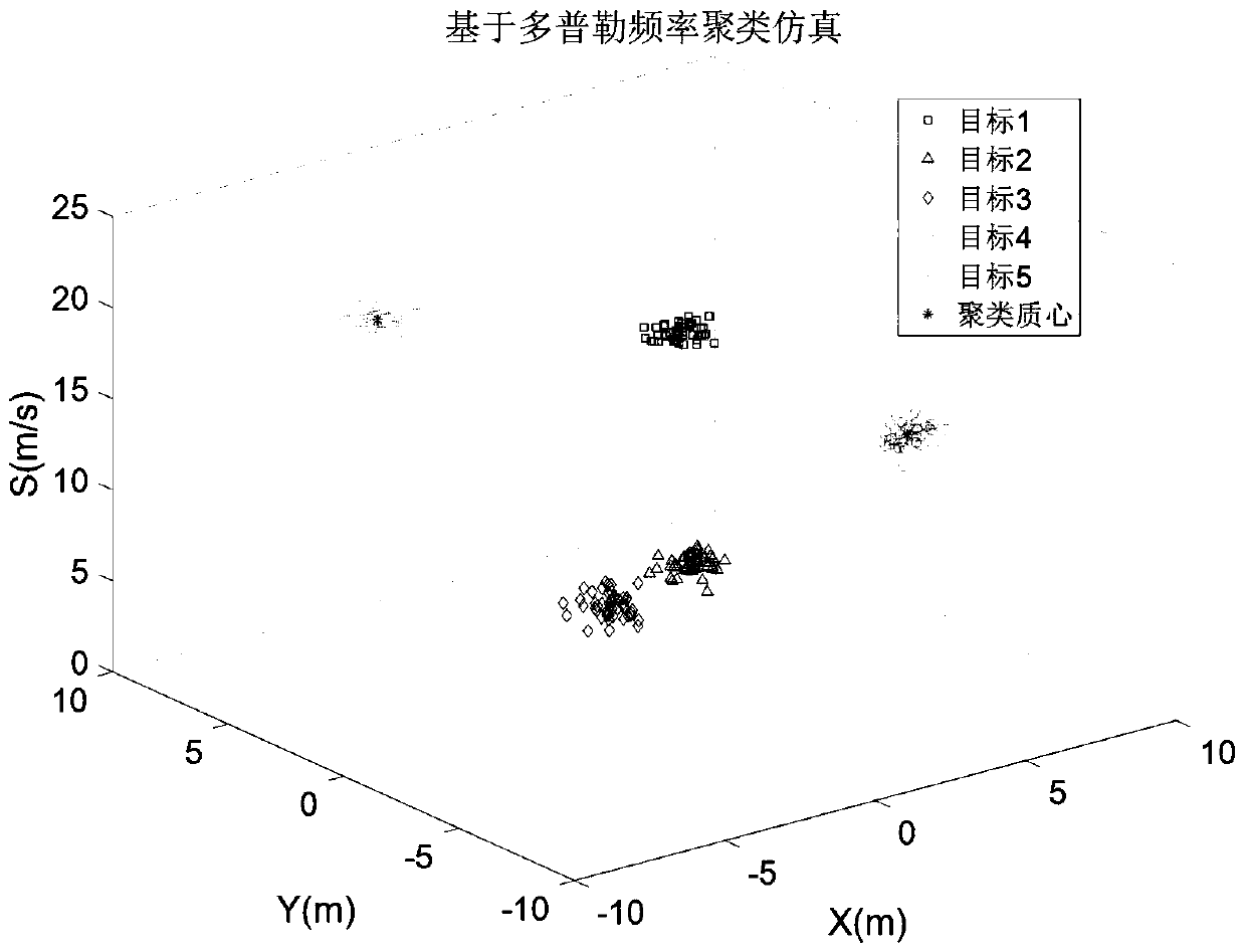 Doppler frequency-based 77G vehicle-mounted radar data quick clustering method