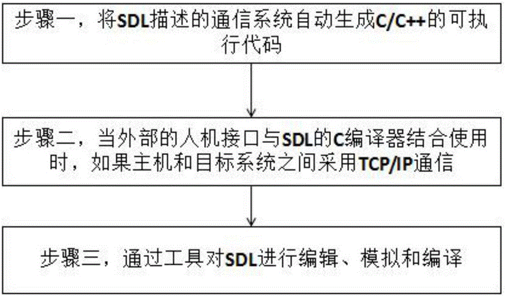 Software generation method based on MGCF system