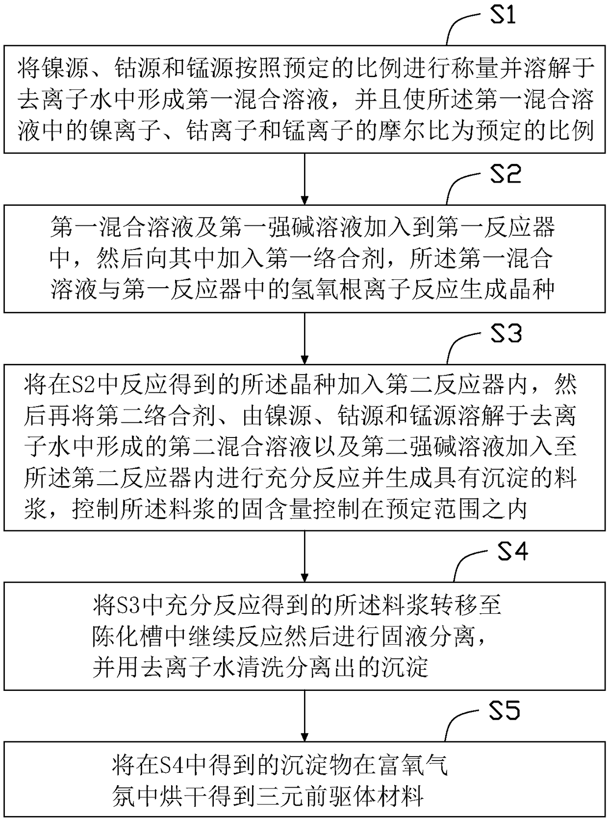 Ternary precursor material and preparation method thereof