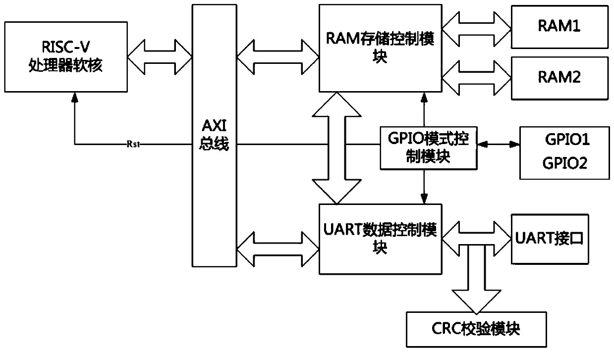 Debugging verification platform and test method for RISC-V processor system