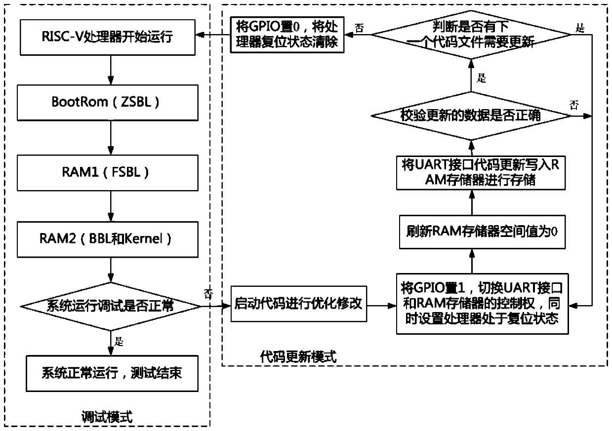 Debugging verification platform and test method for RISC-V processor system