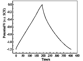 Active graphene composite electrode material