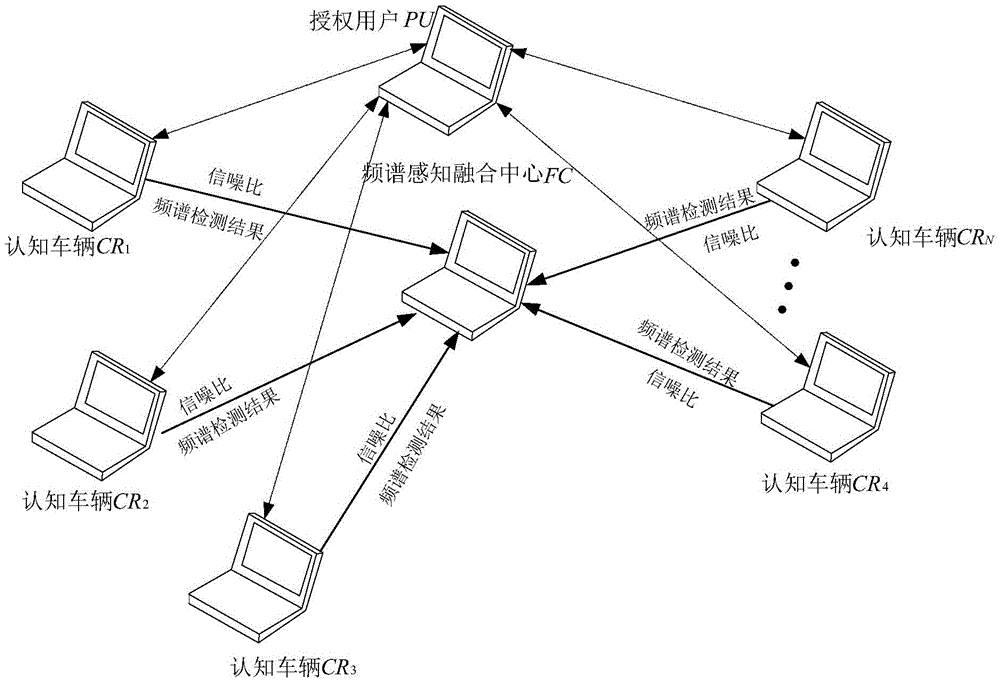 A vehicle network cognitive radio adaptive spectrum sensing method