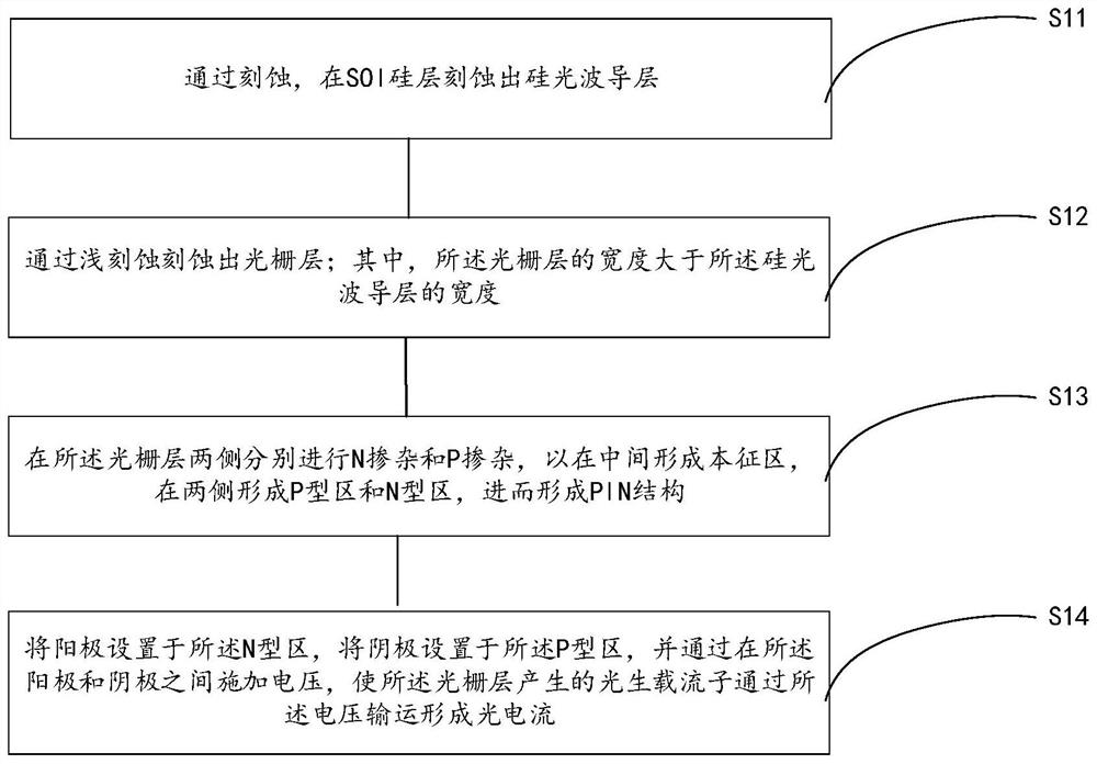 Silicon-based all-silicon surface absorption detector with grating structure and preparation method thereof