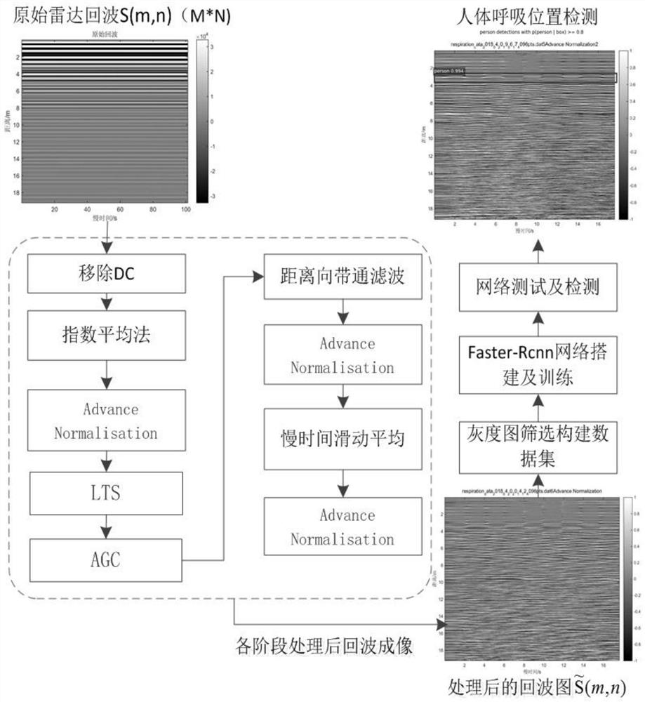 Human respiratory signal detection method based on faster-rcnn network for through-wall ultra-wideband radar