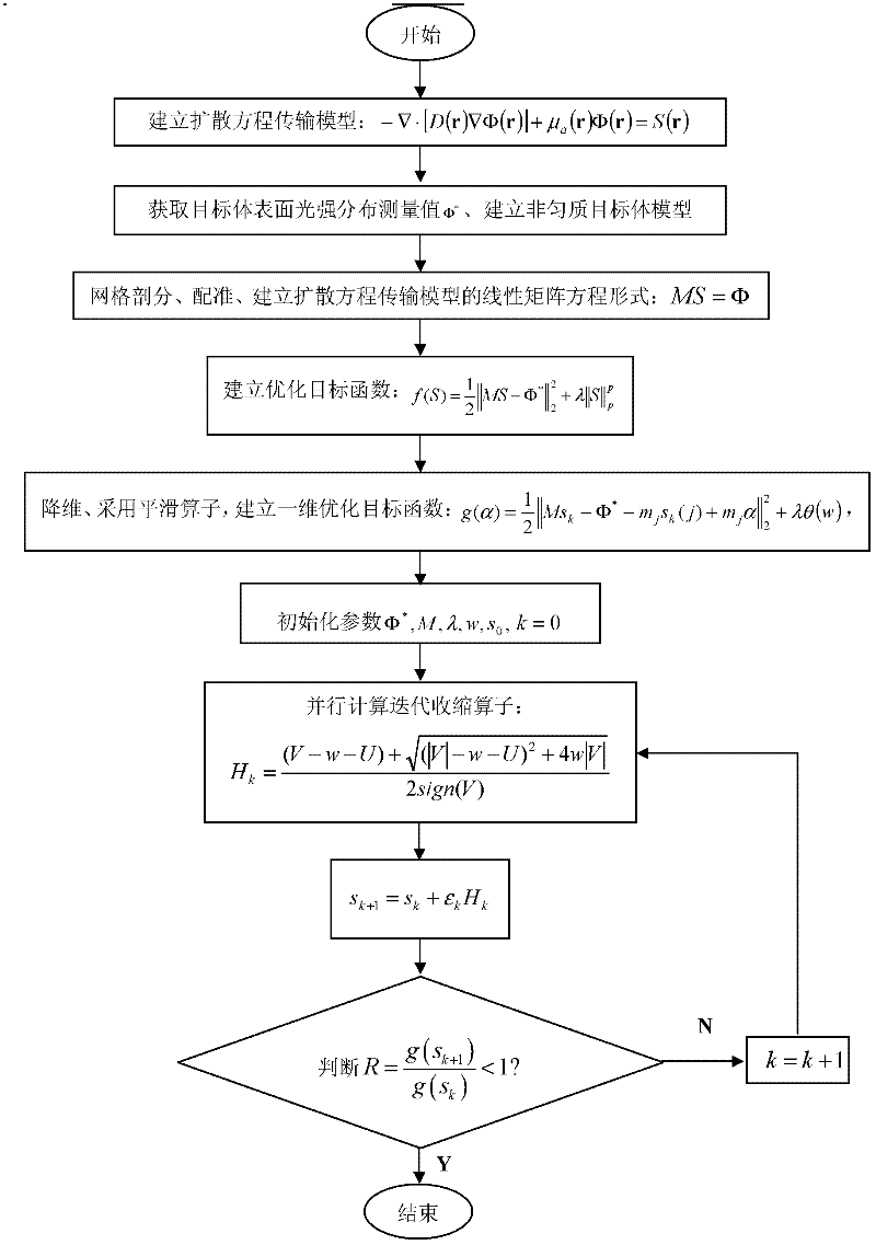 Bimodal fusion tomography method based on iterative shrinkage